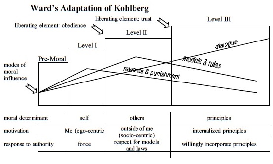 Development Chart